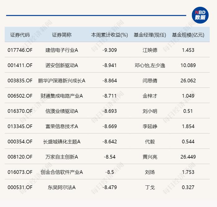 2024年首周，最赚钱和最不赚钱的主动基金都在这里了（附榜单）