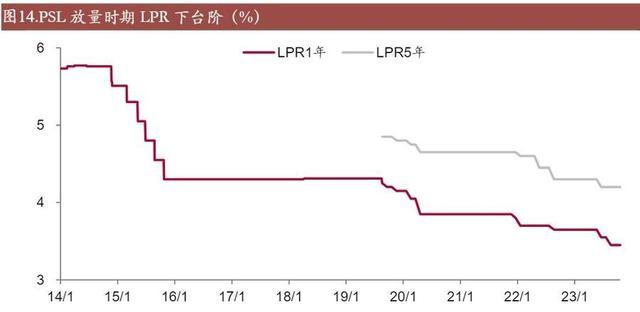 我们复盘了历史上两轮PSL投放，对房地产的影响是……