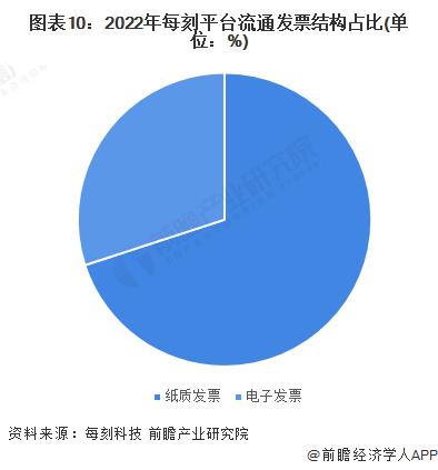 预见2024：《2024年中国电子发票行业全景图谱》(附市场规模、竞争格局和发展前景等)