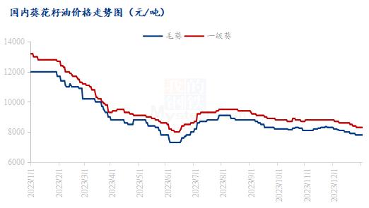 Mysteel解读：国内葵花籽油后市价格重心或将继续下移