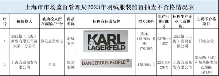 上海最新通告：责令立即停售！知名歌手品牌羽绒服，抽检不合格...回应来了→