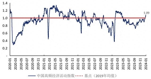 2023年12月制造业企业生产活动活跃，建筑业加速扩张 | 高频看宏观