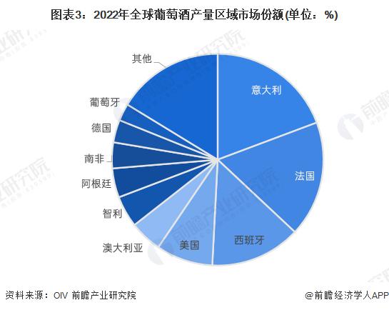 2024年全球葡萄酒行业竞争格局分析 张裕排名全球葡萄酒品牌首位【组图】