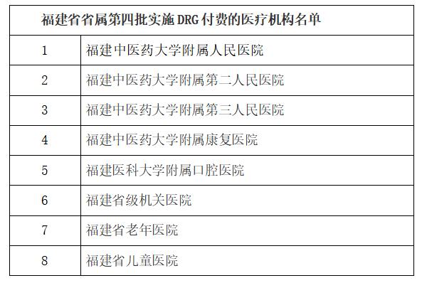 福建省新增8家省属医院实施DRG付费