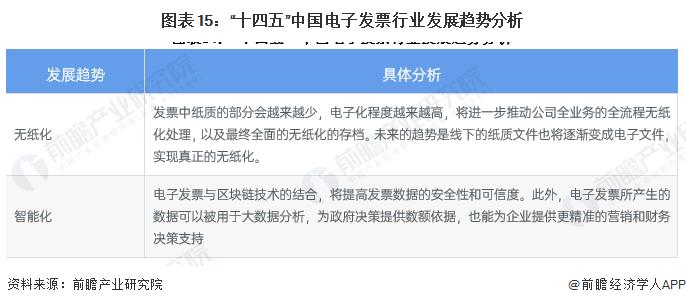 预见2024：《2024年中国电子发票行业全景图谱》(附市场规模、竞争格局和发展前景等)