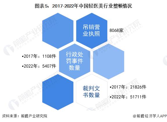 重磅！2023年中国及31省市轻医美行业政策汇总及解读（全）深圳、成都、海南轻医美产业发展氛围良好