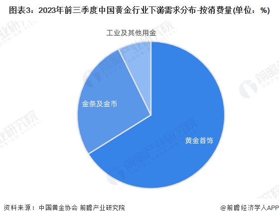 2024年中国黄金行业市场需求现状分析 黄金首饰为最大消费市场【组图】