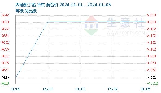 生意社：丙烯酸丁酯市场本周走势分析（1.1-1.5）