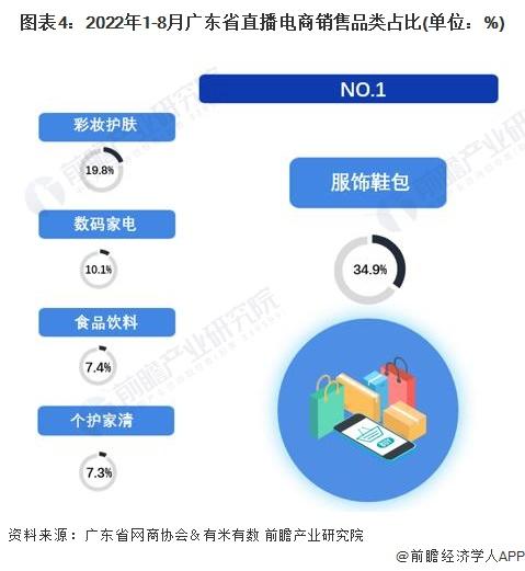 2024年广东省直播电商行业市场现状分析 广东省出台新政鼓励打造直播电商之都【组图】