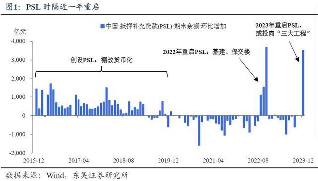 我们复盘了历史上两轮PSL投放，对房地产的影响是……