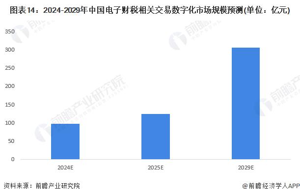 预见2024：《2024年中国电子发票行业全景图谱》(附市场规模、竞争格局和发展前景等)