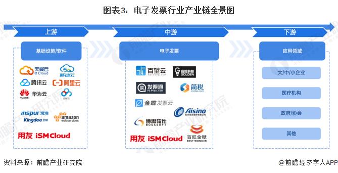 预见2024：《2024年中国电子发票行业全景图谱》(附市场规模、竞争格局和发展前景等)