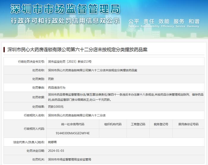 深圳市民心大药房连锁有限公司第六十二分店未按规定分类摆放药品案