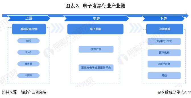 预见2024：《2024年中国电子发票行业全景图谱》(附市场规模、竞争格局和发展前景等)