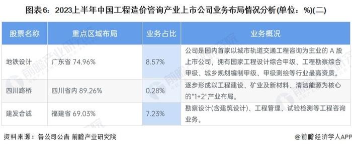 【最全】2024年工程造价咨询行业上市公司全方位对比(附业务布局汇总、业绩对比、业务规划等)