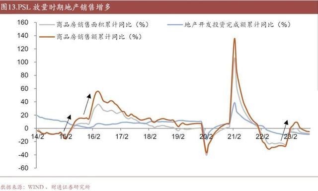 我们复盘了历史上两轮PSL投放，对房地产的影响是……