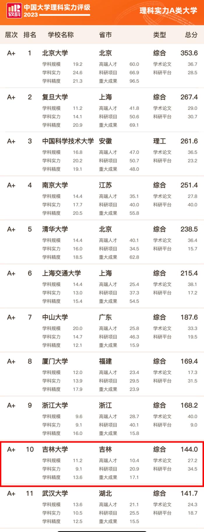 国内理科实力百强高校揭晓，吉林大学排名全国第十