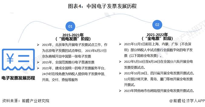 预见2024：《2024年中国电子发票行业全景图谱》(附市场规模、竞争格局和发展前景等)