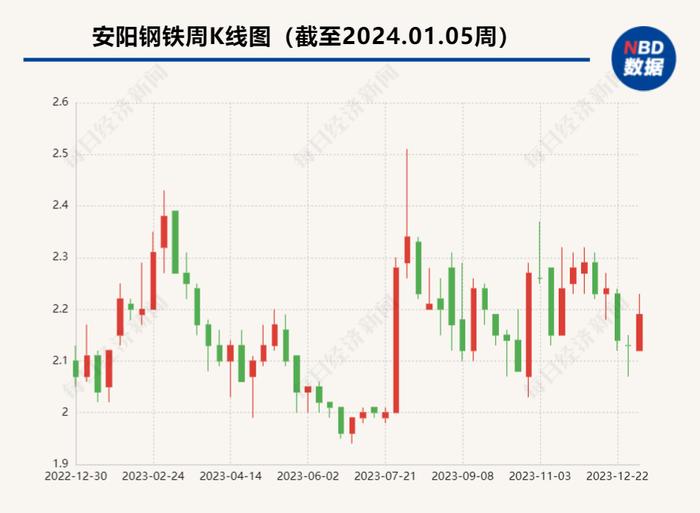 安阳钢铁控股方股权内部划转  河南国资进一步梳理钢铁资源