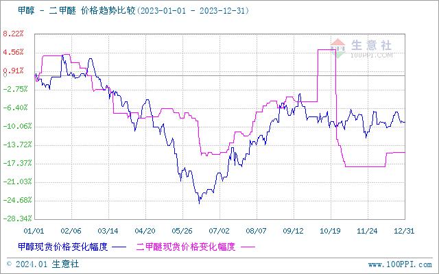 生意社：2023年二甲醚行情回顾及后市预测