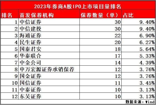 2023年A股IPO保荐机构上市项目量排名：中信建投猛追中信证券