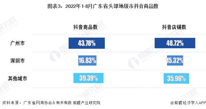 2024年广东省直播电商行业市场现状分析 广东省出台新政鼓励打造直播电商之都【组图】