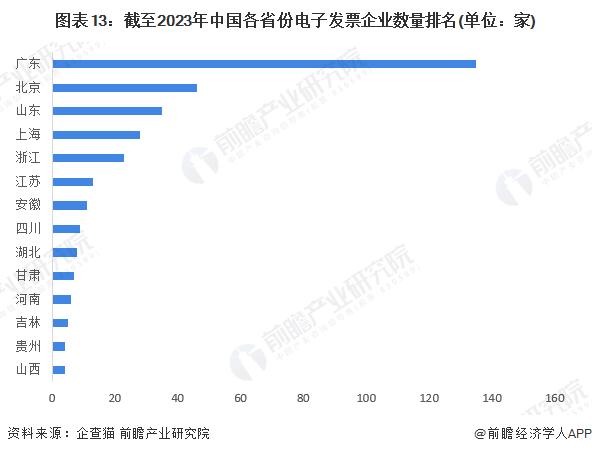 预见2024：《2024年中国电子发票行业全景图谱》(附市场规模、竞争格局和发展前景等)