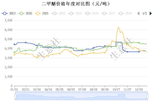 生意社：2023年二甲醚行情回顾及后市预测