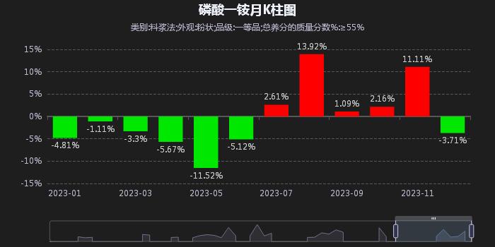 生意社：2023年磷酸一铵先抑后扬 2024年机遇和挑战并存