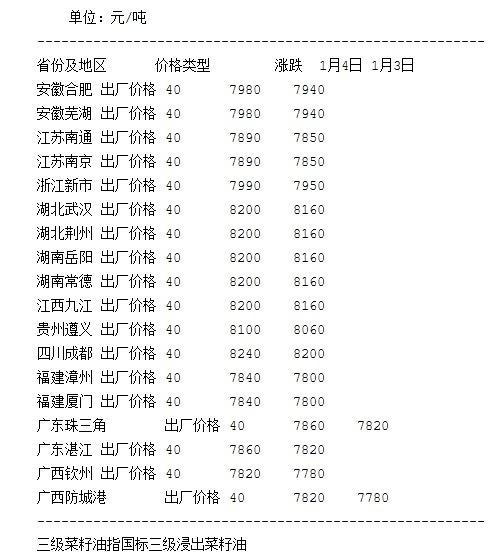 1月4日国内各地区三级菜籽油现货报价