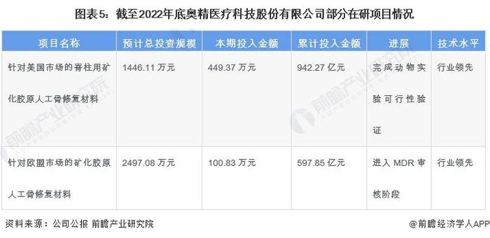 2024年中国骨科骨缺损修复材料行业细分领先企业分析 奥精医疗推动我国人工骨修复材料出海【组图】