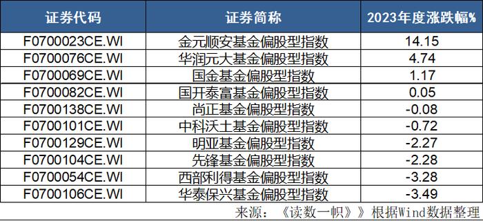 2023年，公募基金业绩反差有多大？