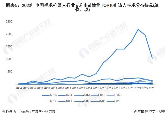 收藏！2024年中国手术机器人行业技术竞争格局(附区域申请分布、申请人排名、专利申请集中度等)