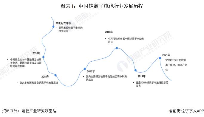 100亿元！比亚迪又一重大布局：徐州钠离子电池项目正式落地【附钠离子电池市场现状分析】