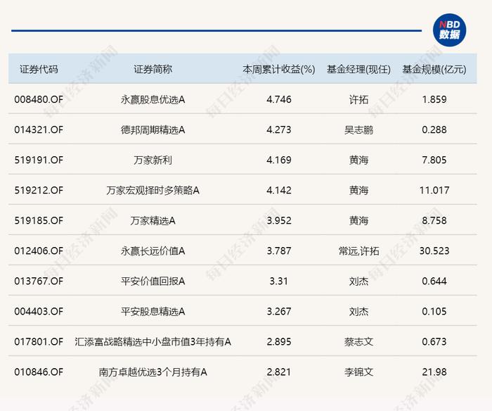 2024年首周，最赚钱和最不赚钱的主动基金都在这里了（附榜单）