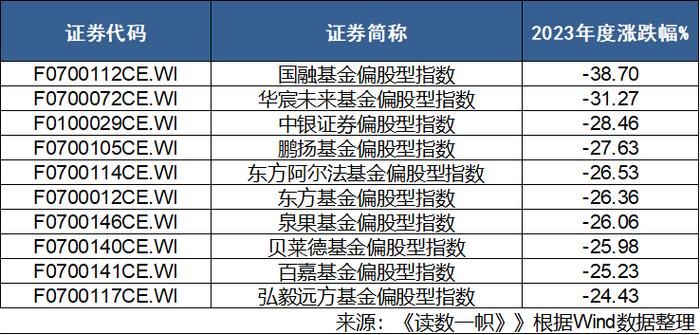 2023年，公募基金业绩反差有多大？