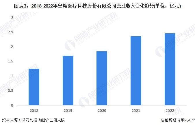 2024年中国骨科骨缺损修复材料行业细分领先企业分析 奥精医疗推动我国人工骨修复材料出海【组图】