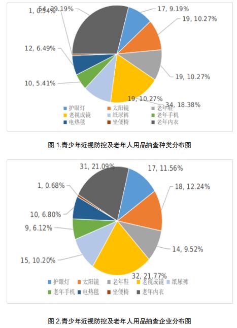 宁夏市场监管厅关于2023年度青少年近视防控及老年人用品质量专项监督抽查结果的通报