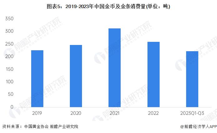 2024年中国黄金行业市场需求现状分析 黄金首饰为最大消费市场【组图】