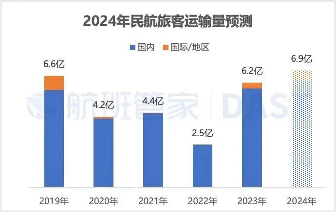 推进中美航班大幅增加，C919走出国门……2024年民航局要做这些事情