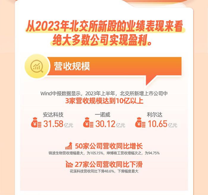 图解资本|速览2023北交所新增上市公司（二）：200元“股王”现市，新股涨幅破记录