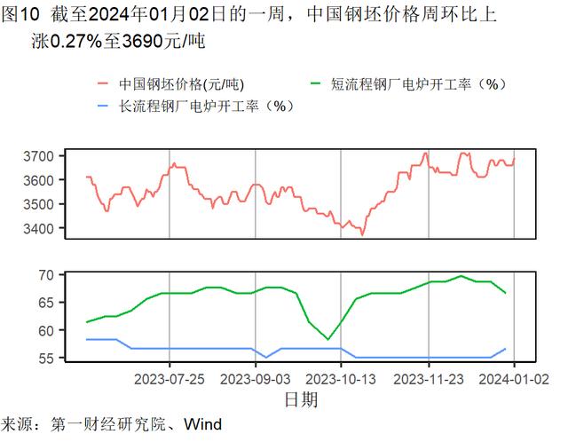 2023年12月制造业企业生产活动活跃，建筑业加速扩张 | 高频看宏观