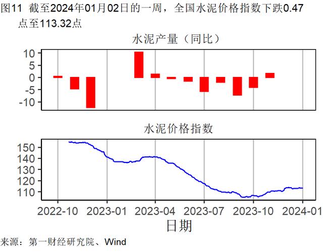 2023年12月制造业企业生产活动活跃，建筑业加速扩张 | 高频看宏观