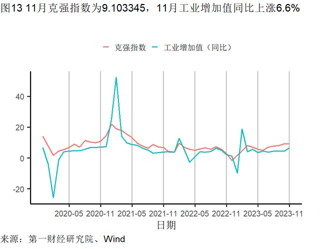 2023年12月制造业企业生产活动活跃，建筑业加速扩张 | 高频看宏观