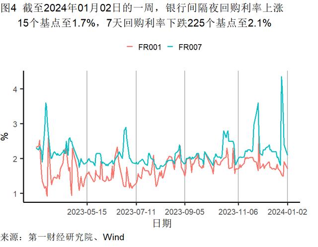 2023年12月制造业企业生产活动活跃，建筑业加速扩张 | 高频看宏观