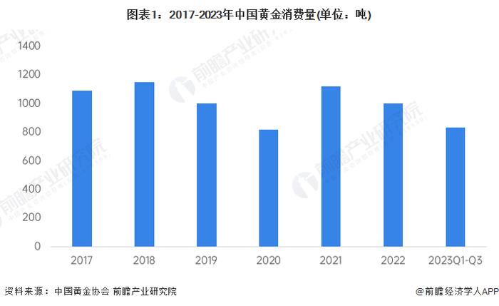 2024年中国黄金行业市场需求现状分析 黄金首饰为最大消费市场【组图】