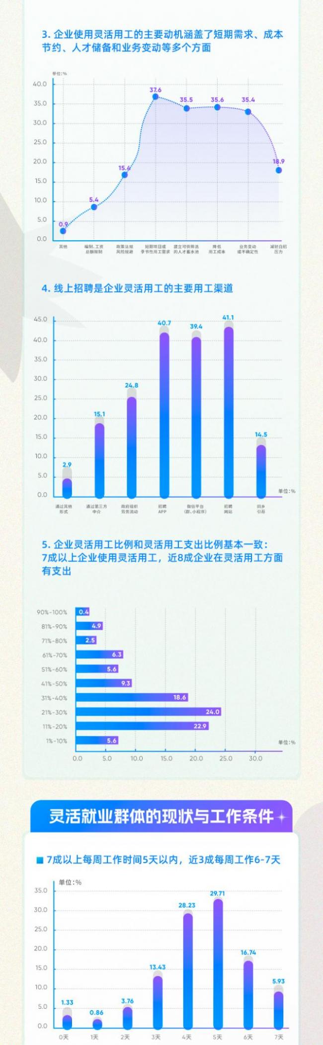 灵活用工未来趋势如何？市场发展前景广阔，职业发展成主要短板