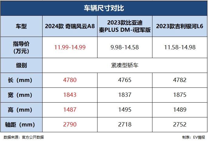 续航“反向虚标”？奇瑞风云A8上市，指导价11.99-14.99万元