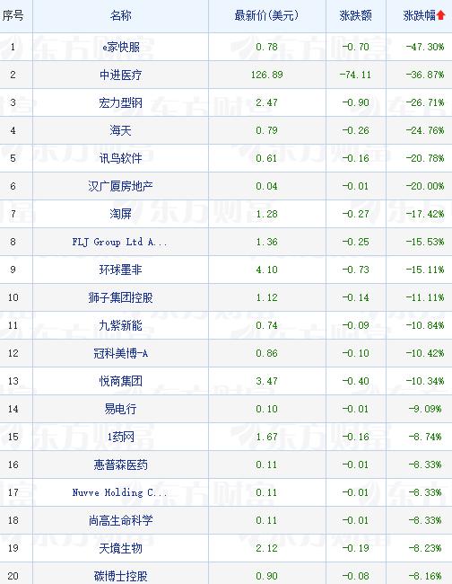 热门中概股多数下跌 小鹏汽车跌超3%预计明年可量产飞行汽车