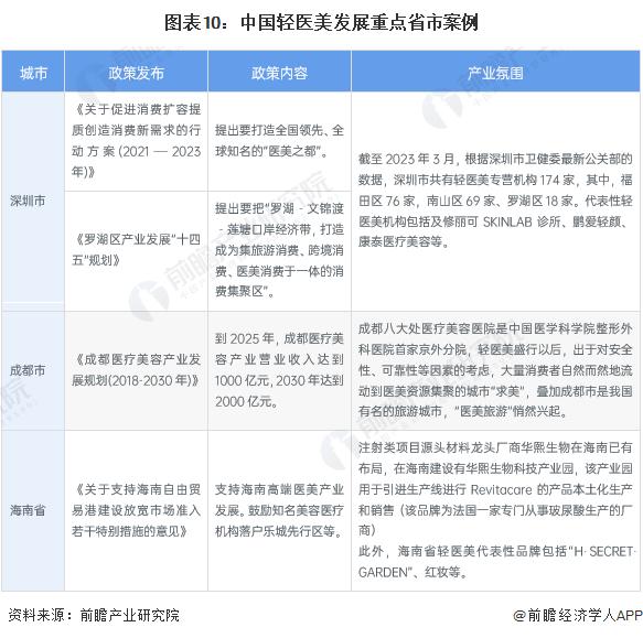 重磅！2023年中国及31省市轻医美行业政策汇总及解读（全）深圳、成都、海南轻医美产业发展氛围良好